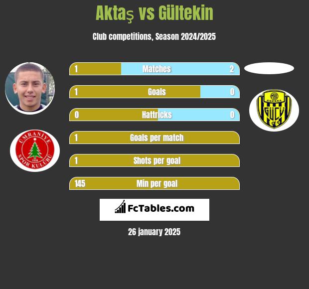 Aktaş vs Gültekin h2h player stats