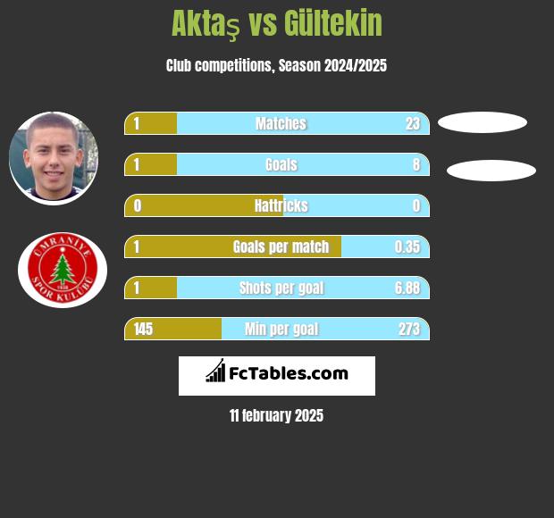 Aktaş vs Gültekin h2h player stats