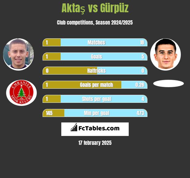 Aktaş vs Gürpüz h2h player stats