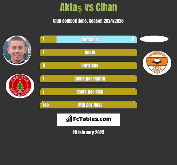 Aktaş vs Cihan h2h player stats