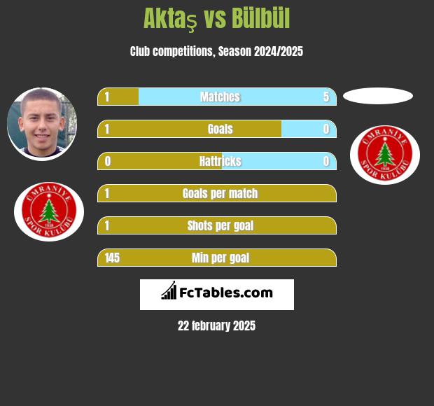 Aktaş vs Bülbül h2h player stats