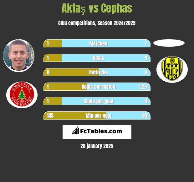 Aktaş vs Cephas h2h player stats