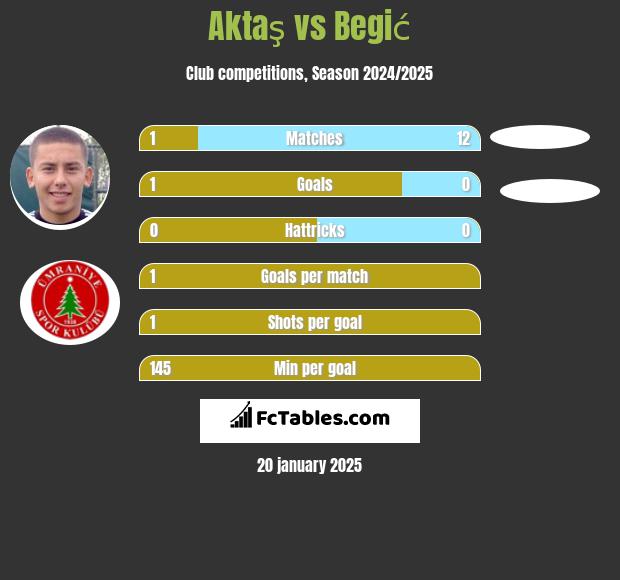 Aktaş vs Begić h2h player stats