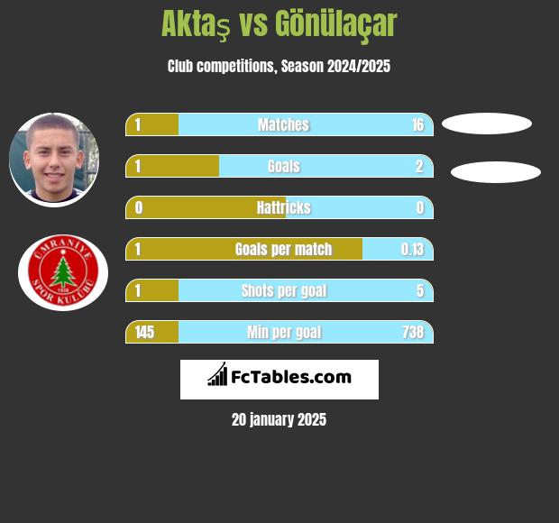 Aktaş vs Gönülaçar h2h player stats