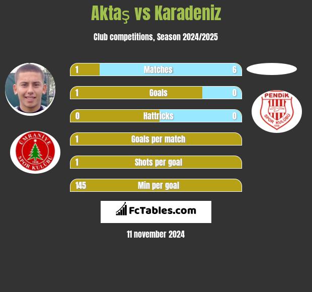 Aktaş vs Karadeniz h2h player stats