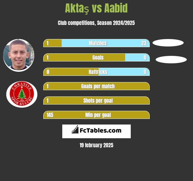 Aktaş vs Aabid h2h player stats