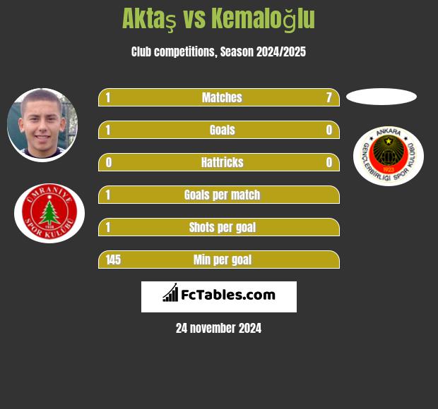 Aktaş vs Kemaloğlu h2h player stats