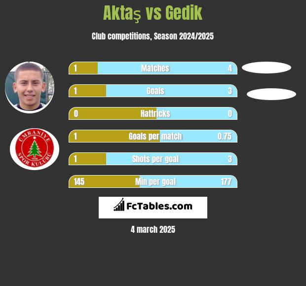 Aktaş vs Gedik h2h player stats