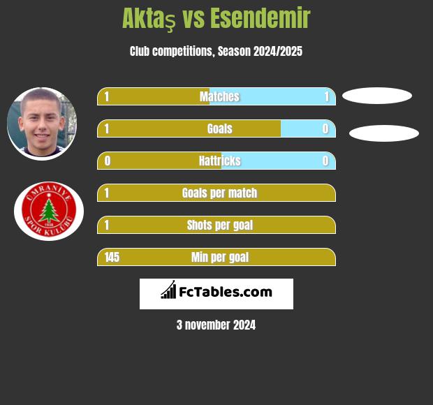 Aktaş vs Esendemir h2h player stats