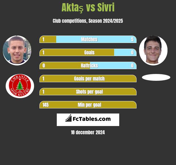 Aktaş vs Sivri h2h player stats