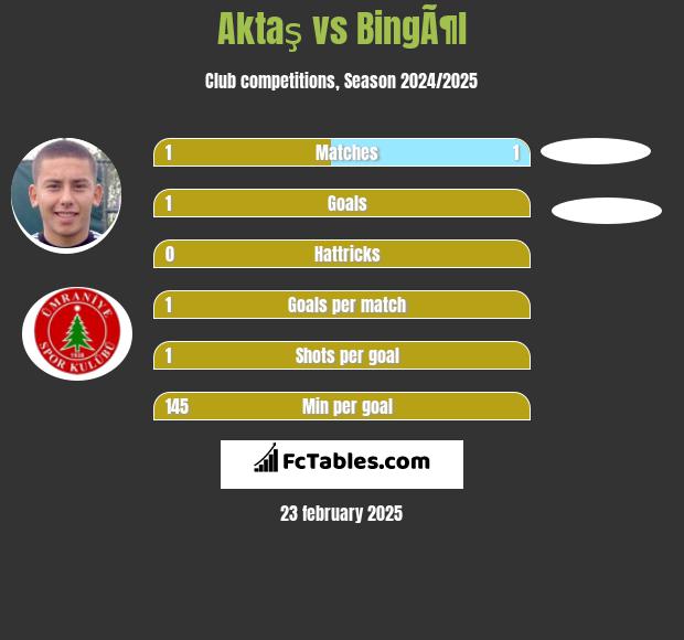 Aktaş vs BingÃ¶l h2h player stats