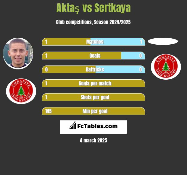 Aktaş vs Sertkaya h2h player stats