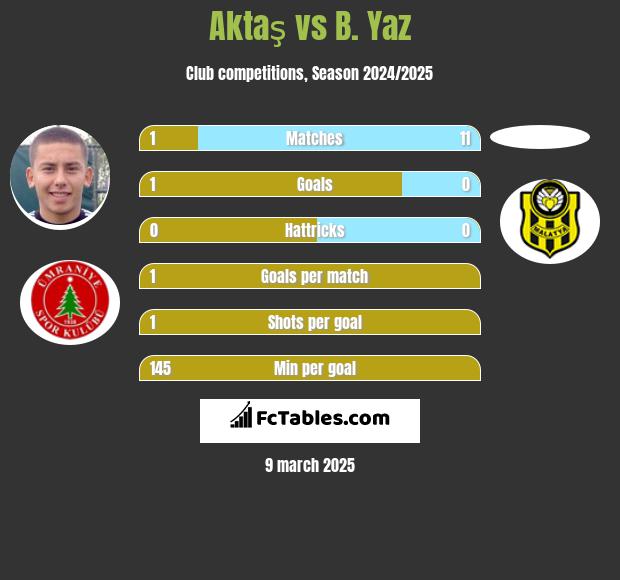 Aktaş vs B. Yaz h2h player stats