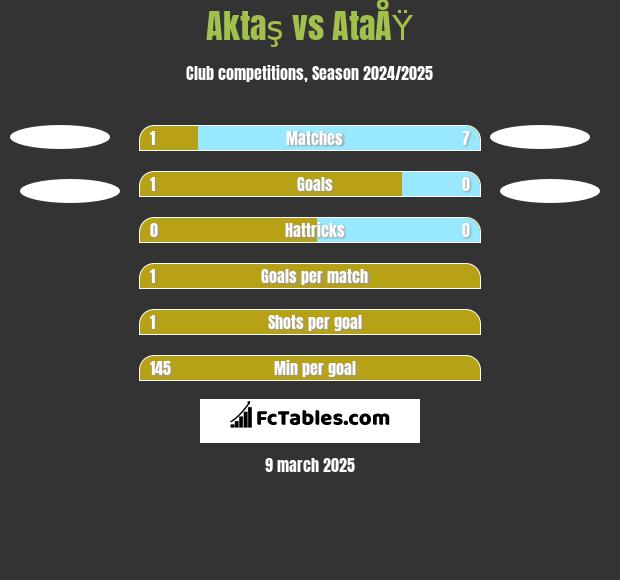 Aktaş vs AtaÅŸ h2h player stats