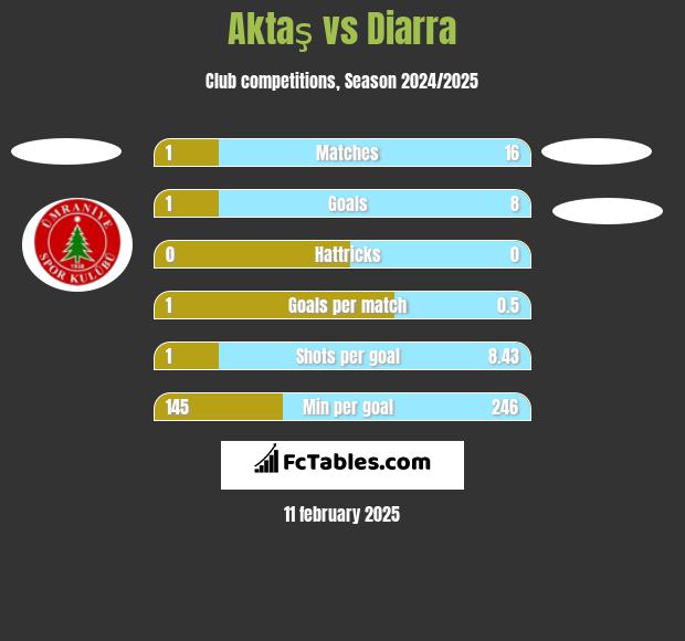 Aktaş vs Diarra h2h player stats