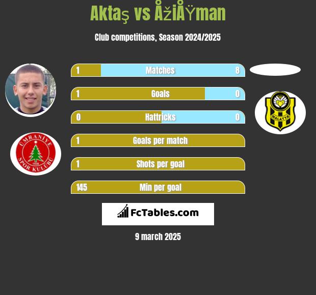 Aktaş vs ÅžiÅŸman h2h player stats