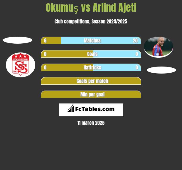 Okumuş vs Arlind Ajeti h2h player stats