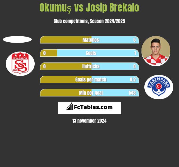 Okumuş vs Josip Brekalo h2h player stats