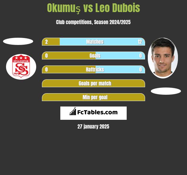 Okumuş vs Leo Dubois h2h player stats