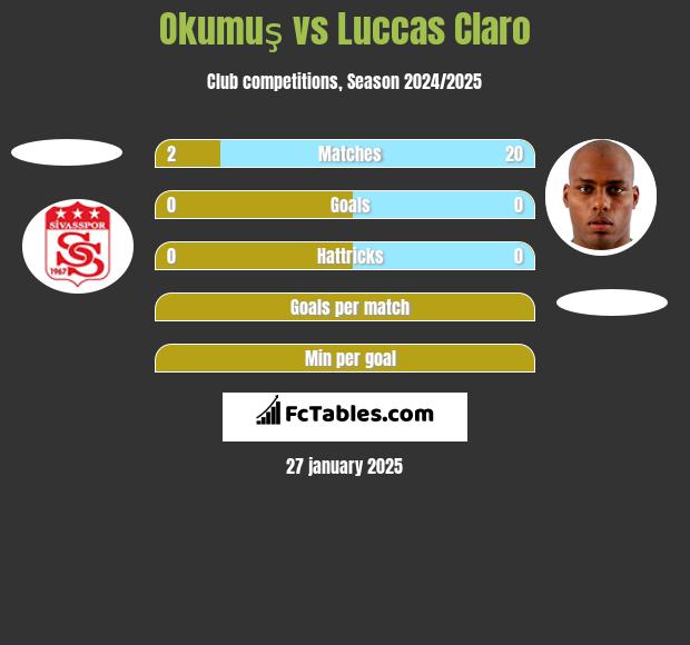 Okumuş vs Luccas Claro h2h player stats