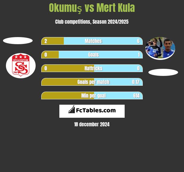 Okumuş vs Mert Kula h2h player stats