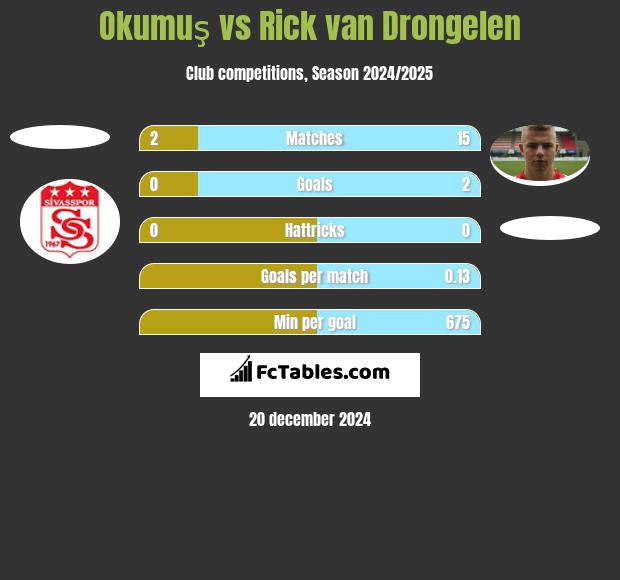 Okumuş vs Rick van Drongelen h2h player stats