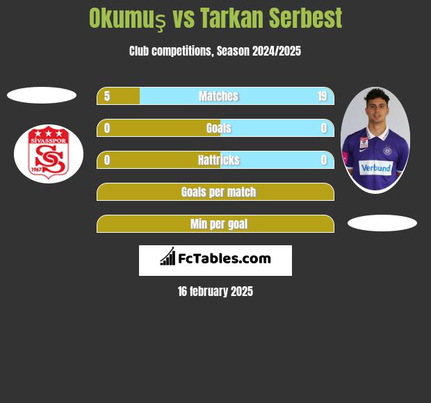 Okumuş vs Tarkan Serbest h2h player stats