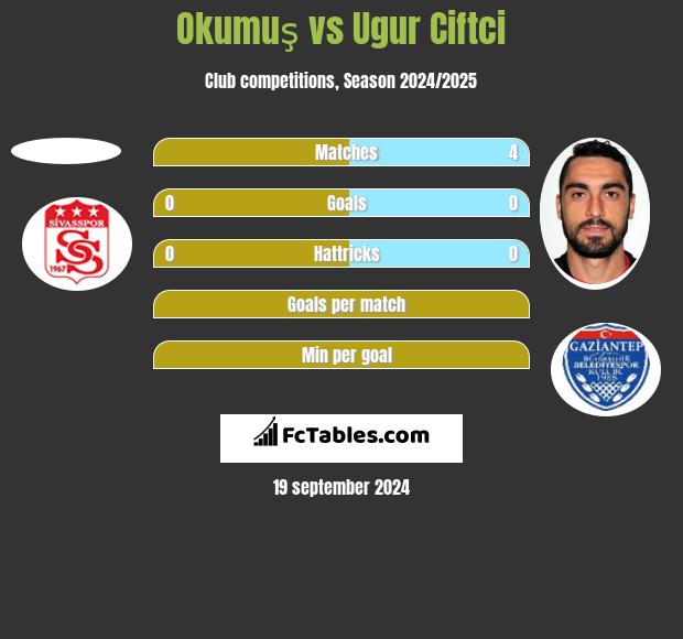 Okumuş vs Ugur Ciftci h2h player stats