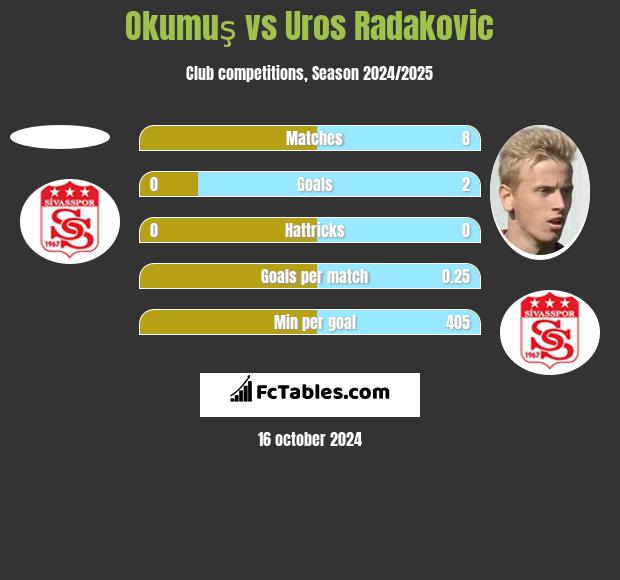 Okumuş vs Uros Radakovic h2h player stats