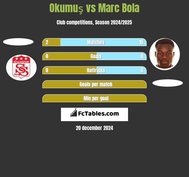 Okumuş vs Marc Bola h2h player stats