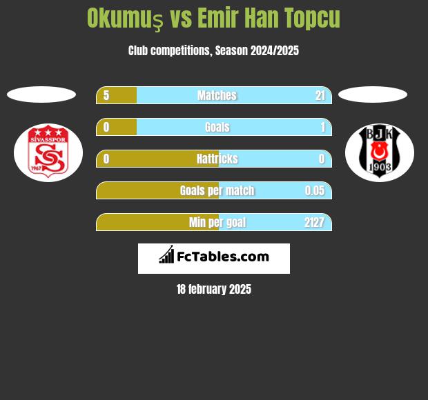 Okumuş vs Emir Han Topcu h2h player stats