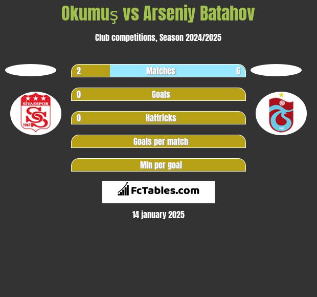 Okumuş vs Arseniy Batahov h2h player stats