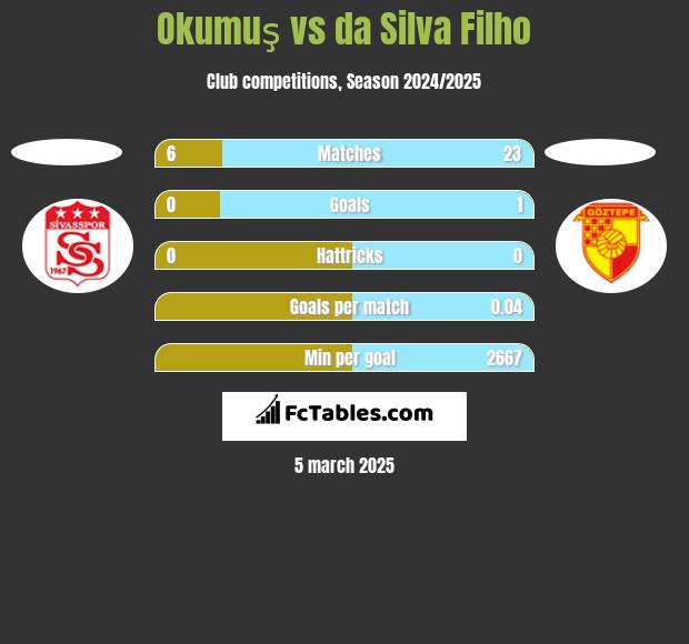 Okumuş vs da Silva Filho h2h player stats