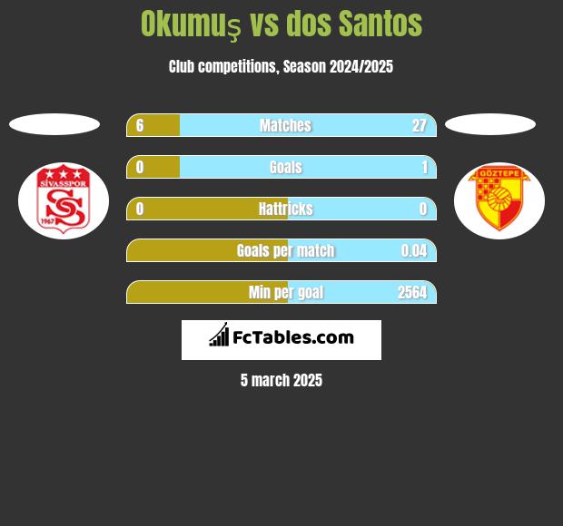 Okumuş vs dos Santos h2h player stats