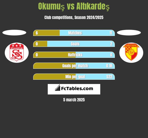 Okumuş vs Altıkardeş h2h player stats