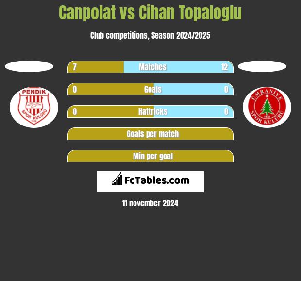 Canpolat vs Cihan Topaloglu h2h player stats