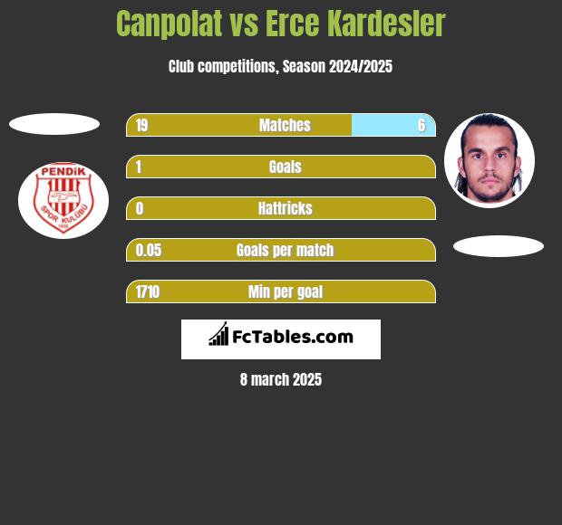 Canpolat vs Erce Kardesler h2h player stats