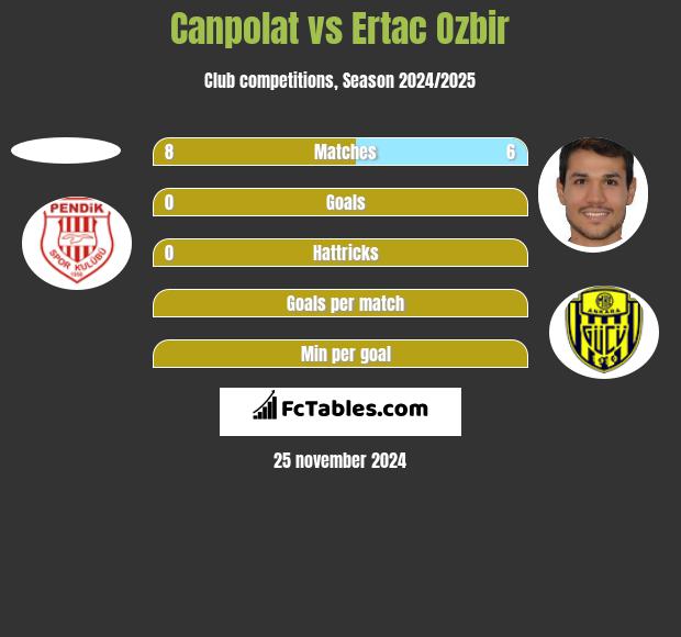 Canpolat vs Ertac Ozbir h2h player stats