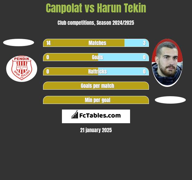 Canpolat vs Harun Tekin h2h player stats