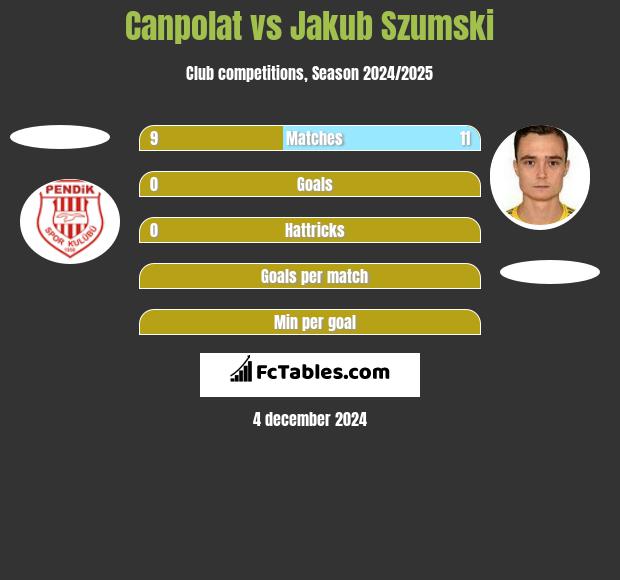 Canpolat vs Jakub Szumski h2h player stats