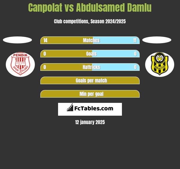 Canpolat vs Abdulsamed Damlu h2h player stats