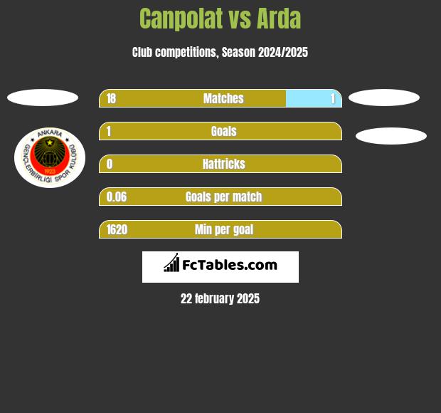 Canpolat vs Arda h2h player stats