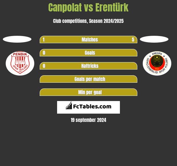 Canpolat vs Erentürk h2h player stats