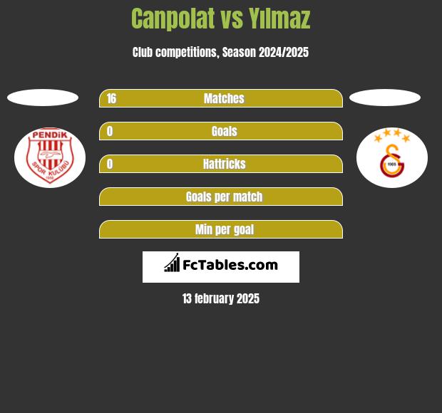 Canpolat vs Yılmaz h2h player stats