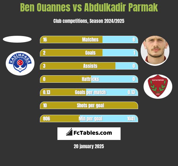 Ben Ouannes vs Abdulkadir Parmak h2h player stats