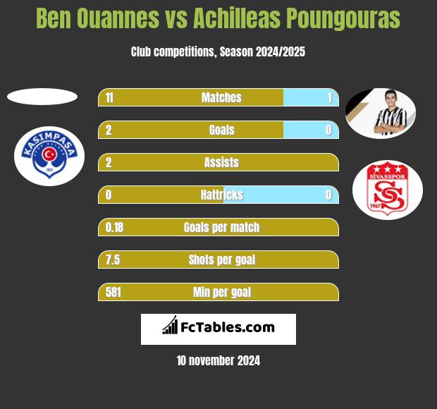 Ben Ouannes vs Achilleas Poungouras h2h player stats