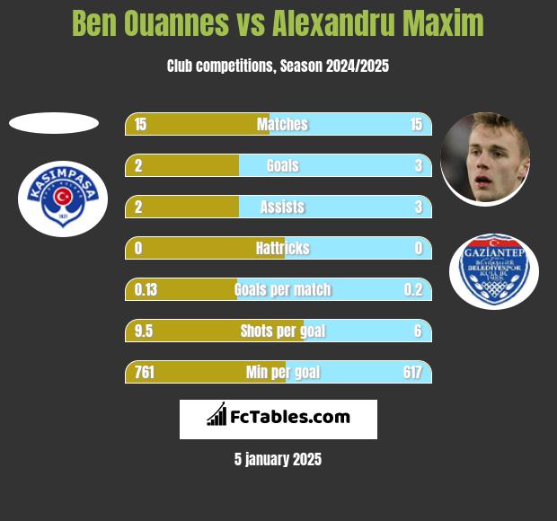 Ben Ouannes vs Alexandru Maxim h2h player stats