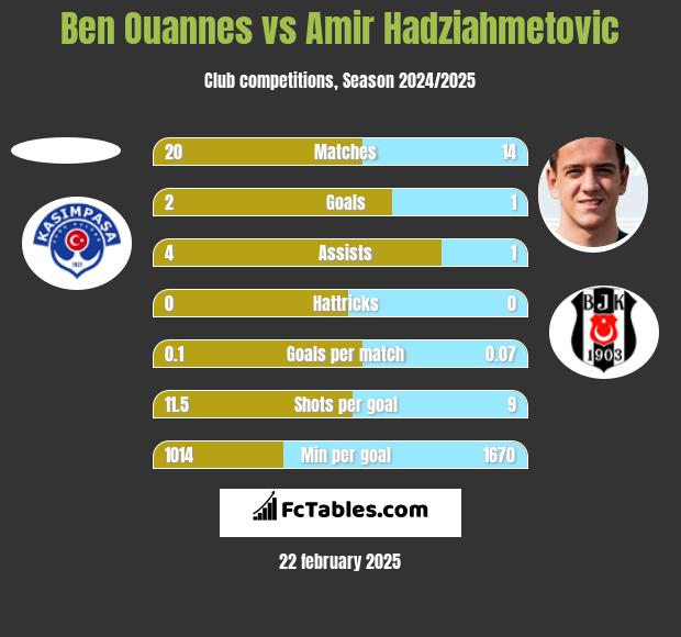 Ben Ouannes vs Amir Hadziahmetovic h2h player stats