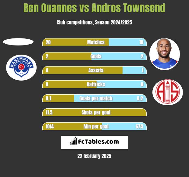 Ben Ouannes vs Andros Townsend h2h player stats