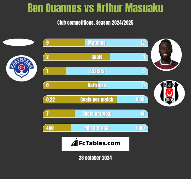 Ben Ouannes vs Arthur Masuaku h2h player stats